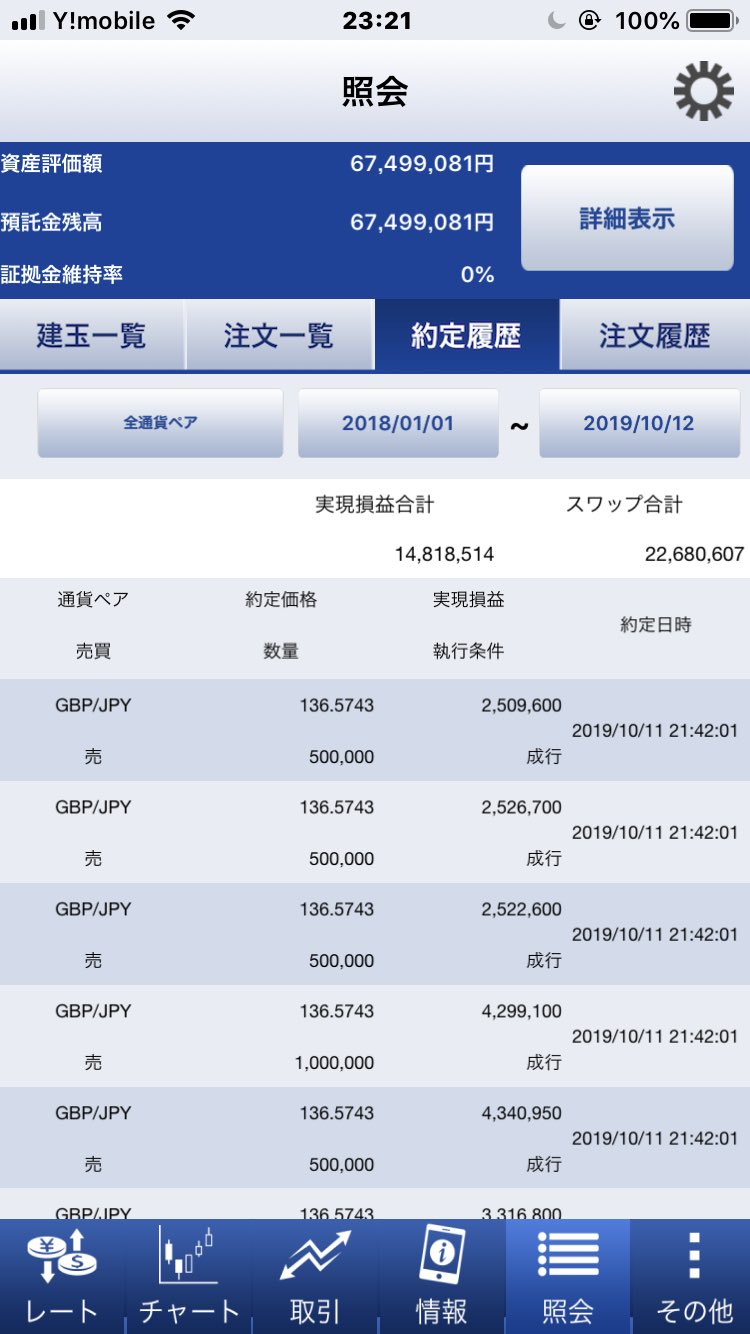 Flare Fx Fx 18 19年 利益 3750万円 3000万円からスタートしたこちらの口座ですが 2年で約2 2倍に元本が増えました 利率だと125 取引した通貨は ポンド円 ユーロドル ドル円です キャリトレを中心にフルレバでスワップ稼ぎに注力するというのが
