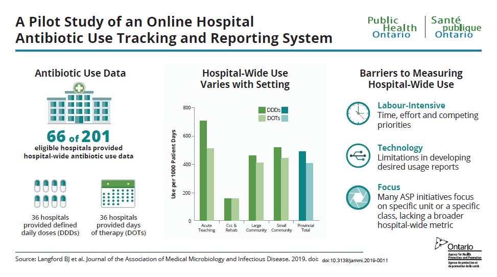 Our latest publication in <a href="/JAMMI_Journal/">JAMMI Canada Journal</a>: a pilot study of a province-wide #antibiotic use tracking and reporting system
#VisualAbstract 
jammi.utpjournals.press/doi/abs/10.313…