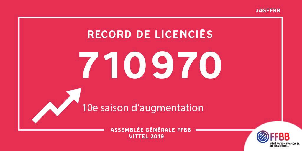 Bravo à la <a href="/ffbasketball/">Fédération Française de BasketBall</a>  ! Près de 711.000 licenciés de #Basketball et surtout 10 ans d'augmentation non stop 👍👏 félicitations @jpsiutat et toute l'equipe