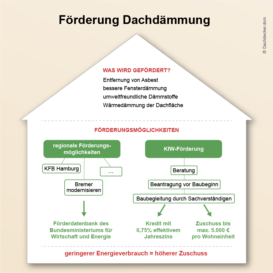 Wie kann Ihre neue Dachdämmung gefördert werden? dachdecker.com/foerderung-dac…