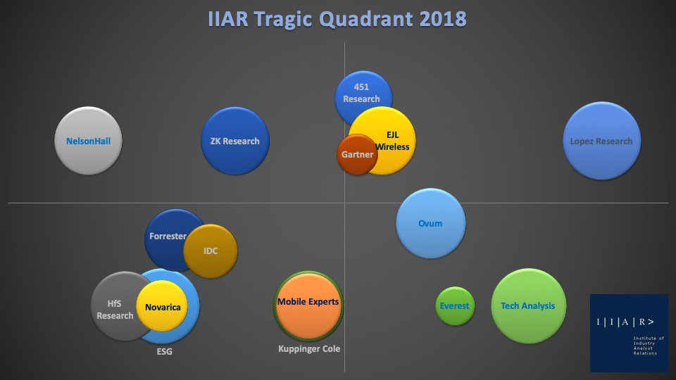 New and updated visual for the IIAR Tragic Quadrant 2019 > analystrelations.org/2019/10/11/the… #ARchat with @451Research @ejlwireless   @esg_global @EverestGroup @Forrester @Gartner_inc   @HFSResearch   @IDC @kuppingercole @MaribelLopez   @MobileExperts1 @NHInsight @Novarica @Ovum