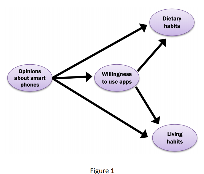 Despite the oddity of "Hand cream awarded to all participants as a reward for completing the survey" this  study of n=555 patients in 2016 w #schizorpenia in South Korea highlights interest in apps to improve diet/weight and differences by age/education.
sciencedirect.com/science/articl…
