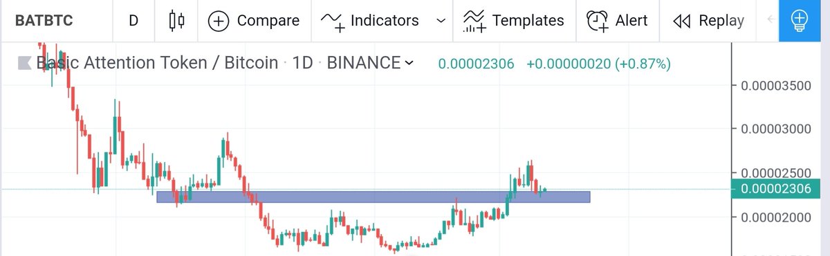 parvez_daniyal's tweet photo. $BAT looking okay here.
I'm in https://t.co/xGmgxrm3PD