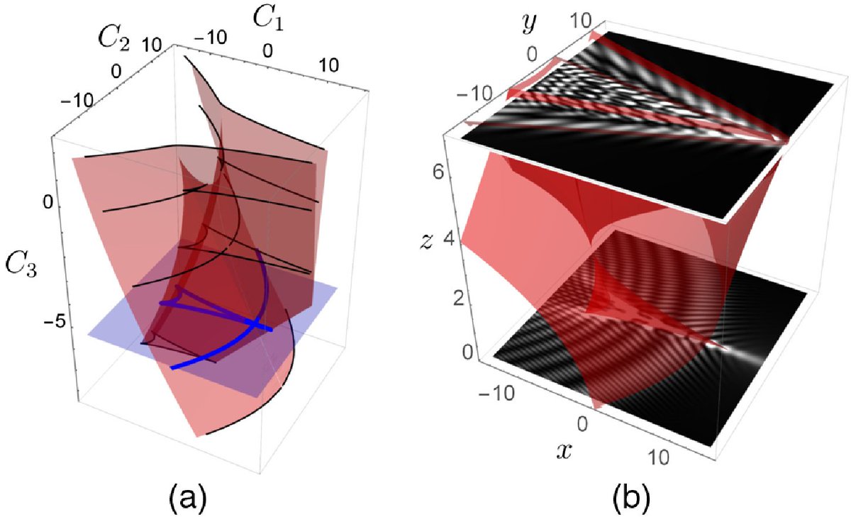 OpticaPubsGroup's tweet photo. via #OSA_JOSA_A: Paraxial optical fields whose intensity pattern skeletons are stable caustics https://t.co/b1Ke50pMDN #GeometricOptics #Caustics @BUAPoficial https://t.co/91GZYyLuMo