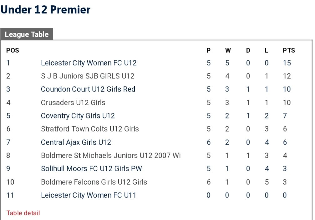 5 games in and overall a very pleasing start to the season for the U12s and u13s #alwaysprogressing