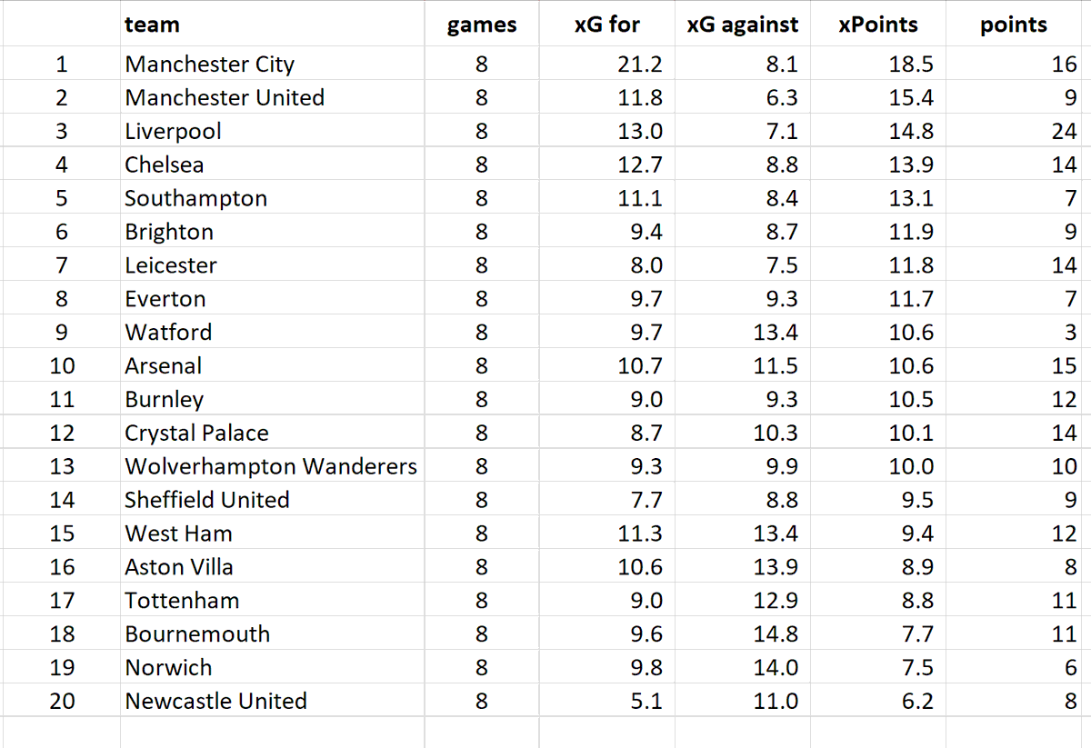 ABPNumbers's tweet photo. The Premier League table based on simulations from expected goals. Not good reading for Tottenham fans. Maybe Manchester United are not as bad as all that?
#PremierLeague https://t.co/gxKTR3fgJw