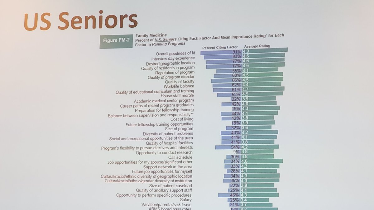 fm_newton's tweet photo. US seniors top reason for choosing FM residency in 2019 is overall "good fit". That resonates with me too. So glad my team found their fit here @ngmcgme. #nipdd https://t.co/alQbVp4CBw