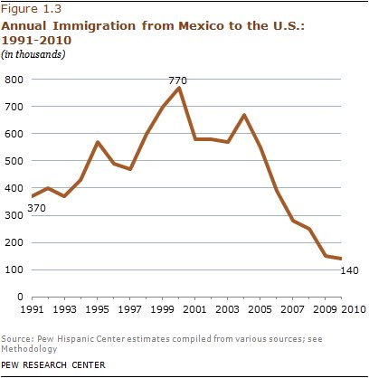 https://www.lbausa.com/article/statistics-research/net-migration-u-s-mexico-falls-zero/