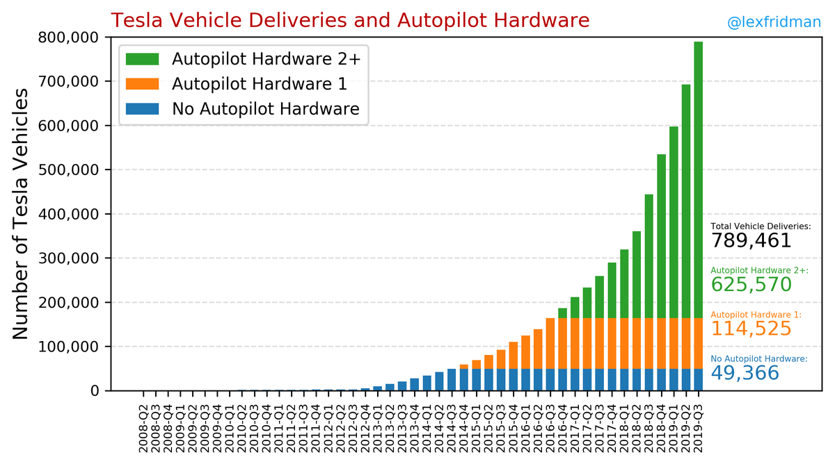 lexfridman's tweet photo. Over 625,000 Tesla vehicles with the Autopilot Hardware 2+ delivered to date. The learning fleet is growing. https://t.co/pNrkIzfBZl https://t.co/nOQpkli4Eb