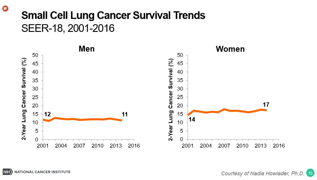 IASLC's tweet photo. .@NCIDrDougLowy concludes his #NACLC19 presentation by breaking down the recent changes seen in #lungcancer incidence and mortality. #LCSM #NSCLC #SCLC https://t.co/MNlKG7Q8qr