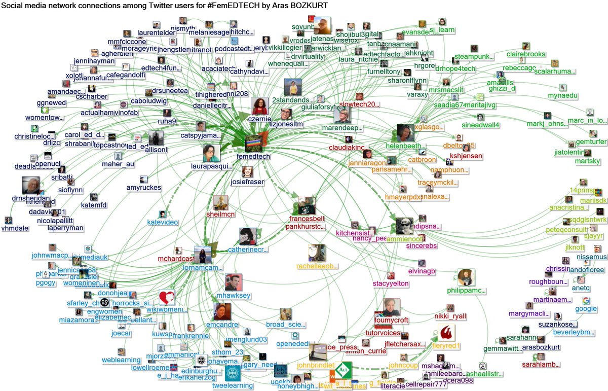 arasbozkurt's tweet image. #femedtech is growing! via NodeXL bit.ly/33qSQKc
@femedtech
@lornamcampbell
@helenbeetham
@francesbell
@ammienoot
@rachelleeobrien
@a_l_t
@emcandre
@marendeepwell
@2standandstare
Top hashtags:
#femedtech
#femedtechvoices
#adalovelaceday
#edtech
#podcast
#steminists
#stem