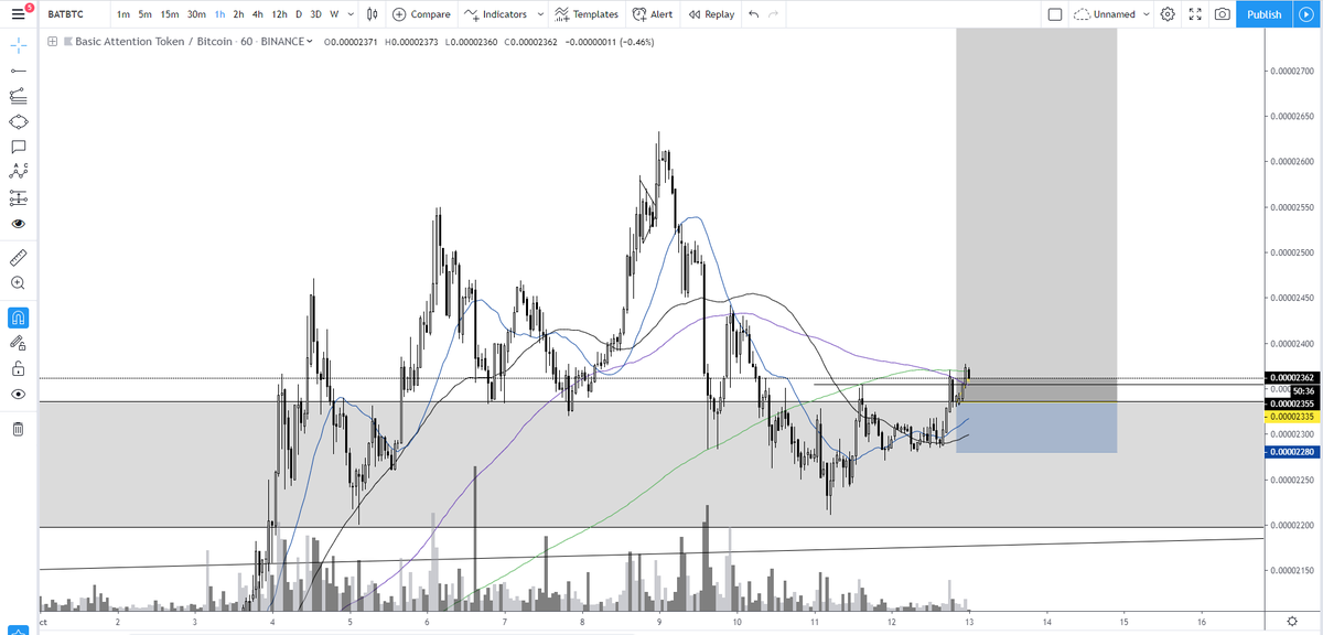 __scan__'s tweet photo. $BAT. Nearly forgot about her. Lovely morning star formation on 1D to clear daily resistance. Numero go arribro. https://t.co/RFCxIKKPT7
