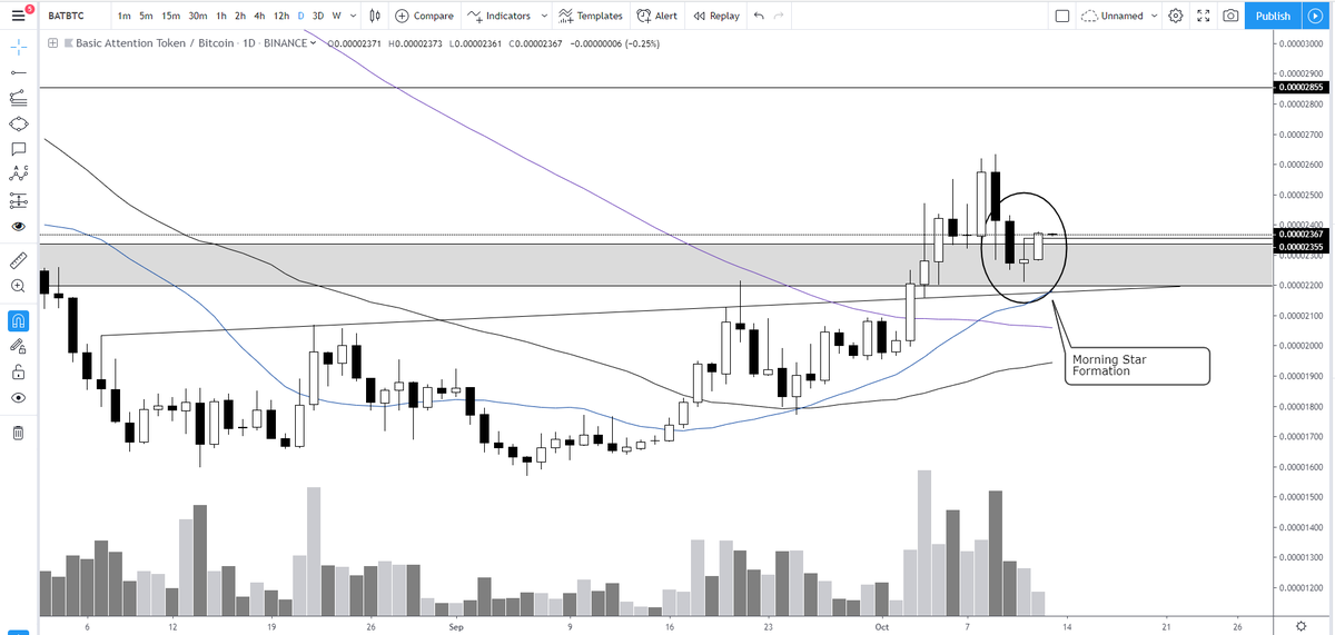 __scan__'s tweet photo. $BAT. Nearly forgot about her. Lovely morning star formation on 1D to clear daily resistance. Numero go arribro. https://t.co/RFCxIKKPT7