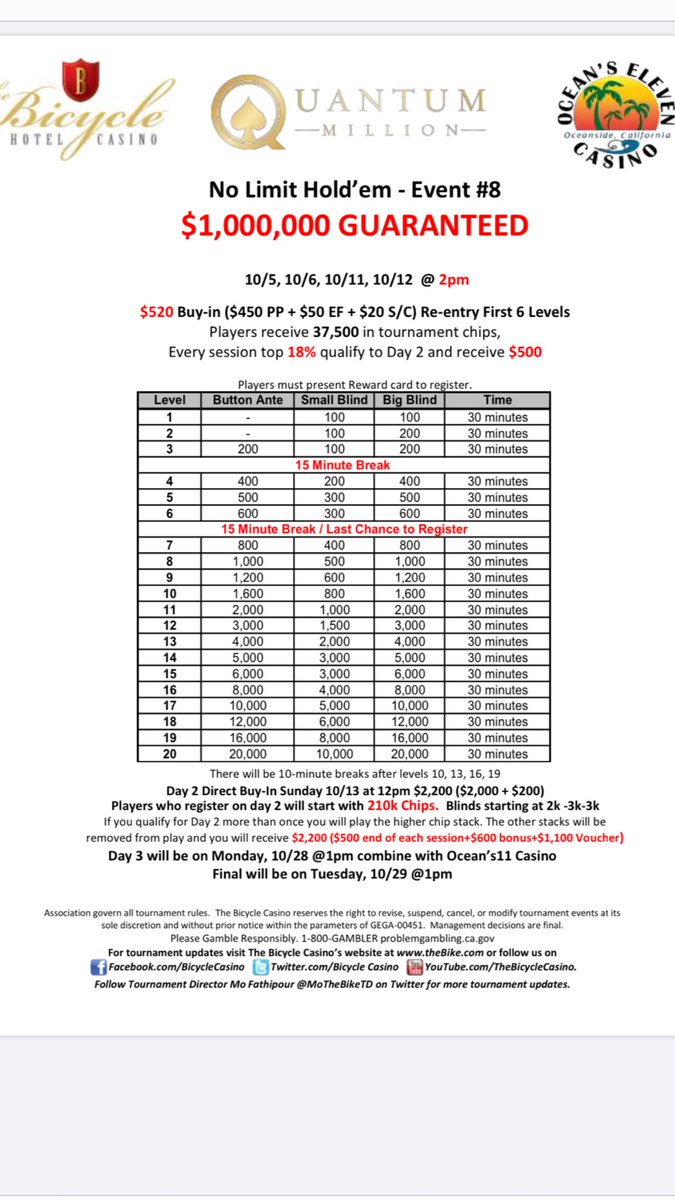MoQuantumTd's tweet photo. Best value in town, if U play any tourney top 18% U get nothing, In this #QuantumReload with $520 buy-in pays top 18% U get $500 cash + U will get $2,200 entry for a $million guaranteed that 1st place is roughly $250,000 #tournament
#poker @cavincasino https://t.co/veHpQKIxjr