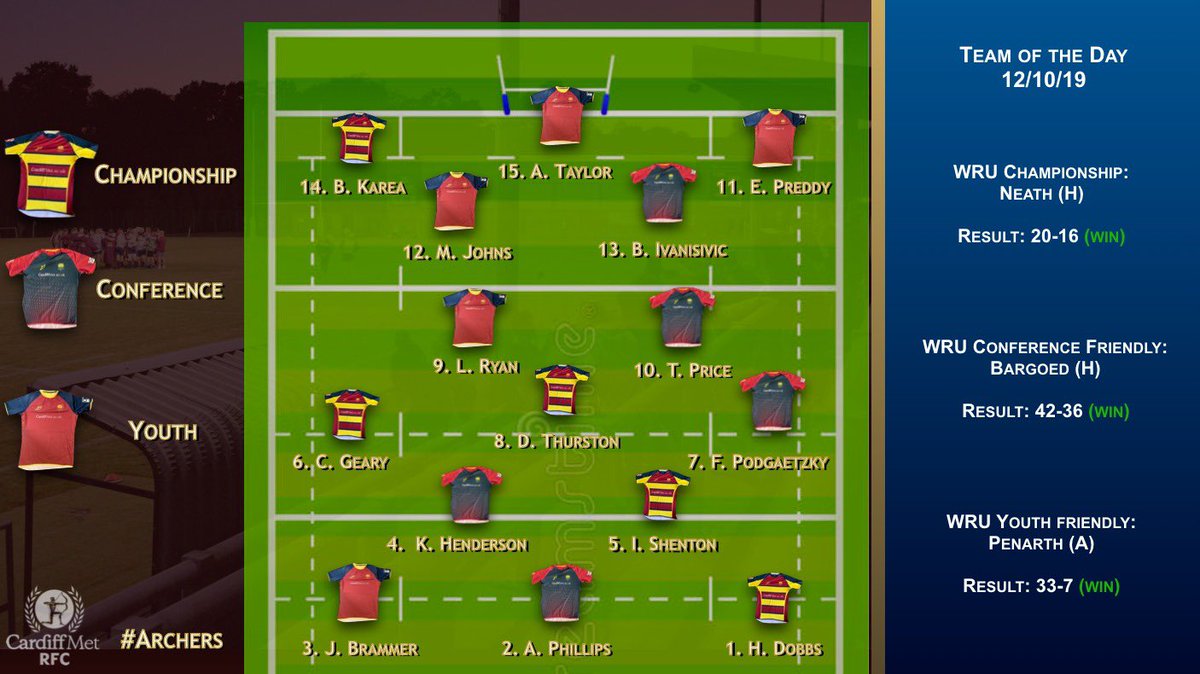 CardiffMetRFC's tweet photo. Congrats to all three @cardiffmet rugby teams on their performances in the @WRUChampionship and @WelshRugbyUnion conference and youth leagues. Please see the team of the day! #archers  #LetThemPlay https://t.co/DPLlaCJ57N