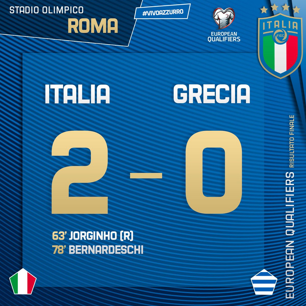 Azzurri's tweet photo. ⏱ RISULTATO FINALE

🇮🇹 #ItaliaGrecia 🇬🇷 2️⃣-0️⃣
⚽️ 63’ #Jorginho (r), 78’ #Bernardeschi

📋 A #Roma l'#Italia supera la #Grecia e stacca il biglietto per #Euro2020 🇪🇺!

#ITAGRE #EuropeanQualifiers  #VivoAzzurro https://t.co/SRb2qKw4mG