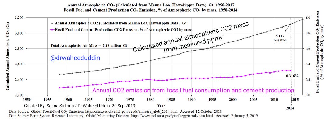 The govt data downloaded from lbl shows about 9.86 Gt CO2 or 4 ppmv in 2014 from all fossil fuel consumption and cement production that amounts to be about 1% of total atmospheric CO2 of 400.8 ppmv measured in Hawaii station that year 2014.