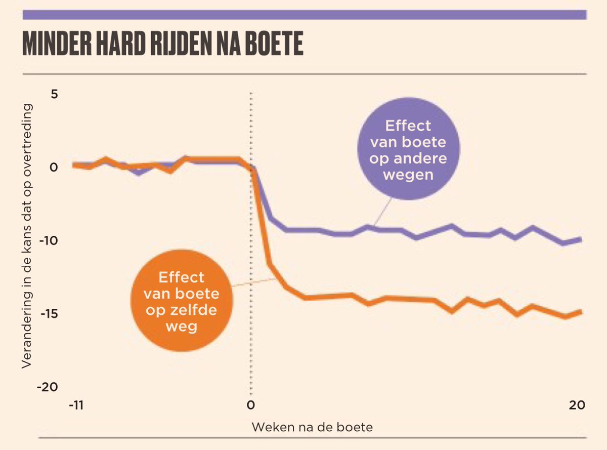 wilte's tweet photo. Iedere snelheidsboete voorkomt vijftig nieuwe overtredingen.
@Lukkezen in @FD_Nieuws over paper van @chtraxler #mooiedata #effectmeting #boete
https://t.co/l7dNrM0rDZ https://t.co/lOYXavq7kk