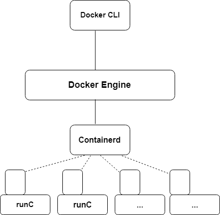 learnk8s's tweet photo. Podman is a rootless and daemonless container engine.
Learn how you can replace Docker with Podman https://t.co/khbjKInAW0 https://t.co/hOTxHkph1u