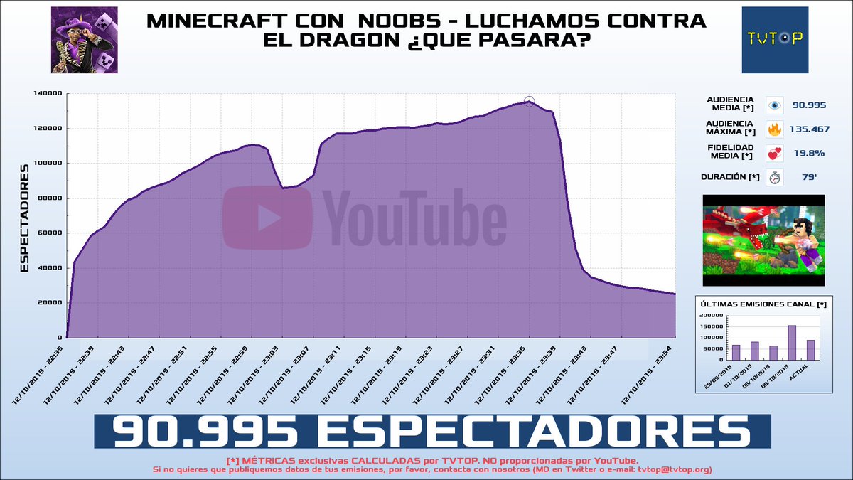 tvtop_es's tweet photo. ¡@vegetta777 HA EMITIDO en #Youtube! 🔝. Nuestros datos 🧐📊 :

▶️ ESPECTADORES 👁️ : 90.995 
▶️ MINUTO DE ORO 🔥 : 135.467 [23:35h]

#DirectosYoutube #Audiencias #vegetta777 #Minecraft2019 #Minecraftconnoobs https://t.co/rDgKSLuDK4