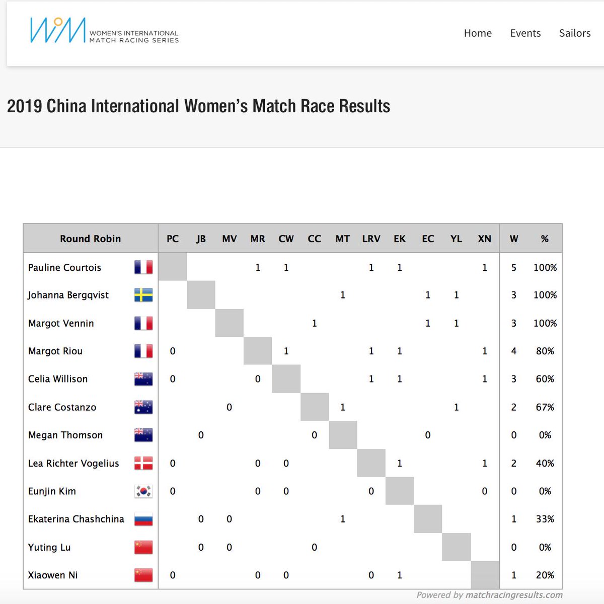 womenswmrt's tweet image. Results at the end of Day One of Racing at the 2019 China International Women's Match Race in Shanghai, China. #WIMSeries #CIWMR2019 #womensmatchracing #shanghai