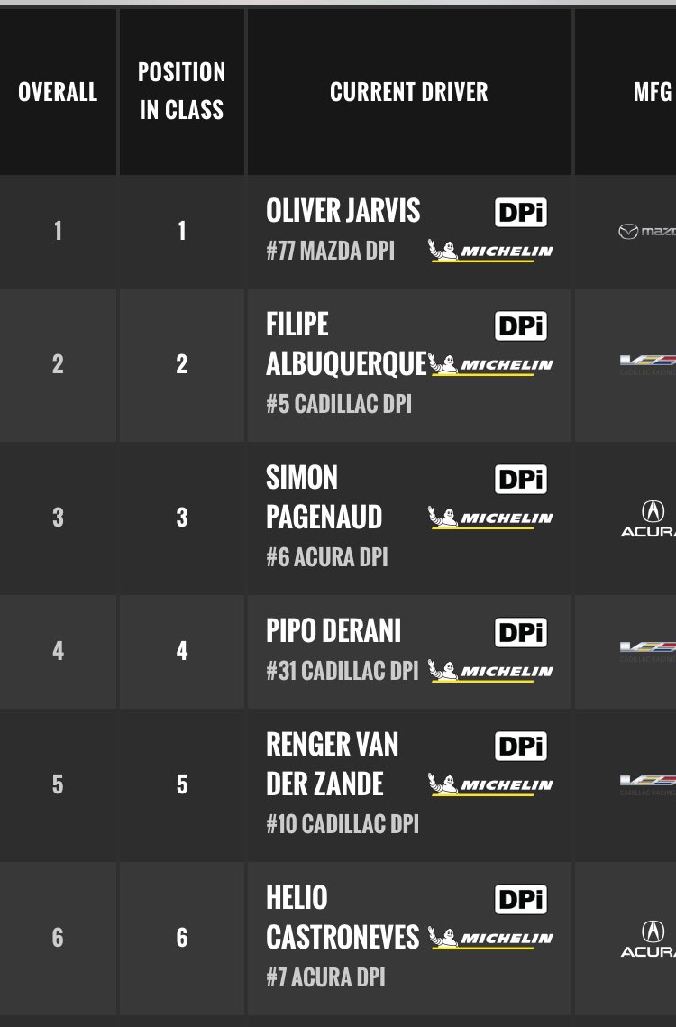 fedeautos's tweet photo. Juan Pablo Montoya a 4 Horas del título de Campeón de #IMSA2019
Su compañero Simon Pagenaud en turno tras 6 horas de competencia mantiene el Acura DPi No.6 en el podio. P.3 https://t.co/Q9zL6RxOU5