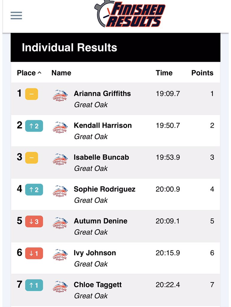 Timmy79's tweet photo. Congrats to the only @gohsxc to obtain a perfect 15 at #ClovisInvitational
Great to see Arianna Griffiths finish strong!
Also great job with the others teams finishing strong and dominating another meet overall!
@chloetaggett @DougSoles @dnoble1 https://t.co/usv4eoBtW5