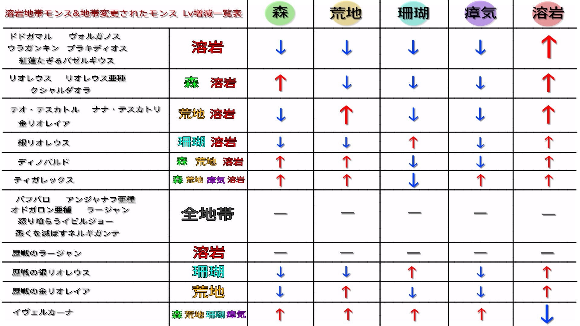 地 3 の 7 つ レベル 導き MHWIの導きの地の全地帯レベル7について質問なのですが、疑問