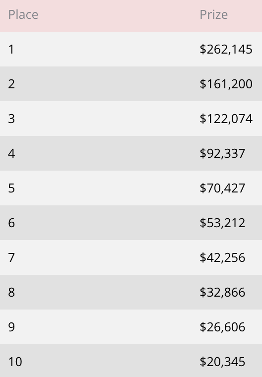 ChadAHolloway's tweet photo. The final numbers are in. The 2019 @msptpoker Michigan State Championship attracted 1,615 entries (state record) to @FireKeepers. 171 spots paid. Min-cash worth $2,035; $262,145 top prize.

Live updates on @PokerNews -> https://t.co/C3urnyLuWf https://t.co/Q7qBvqXUuT