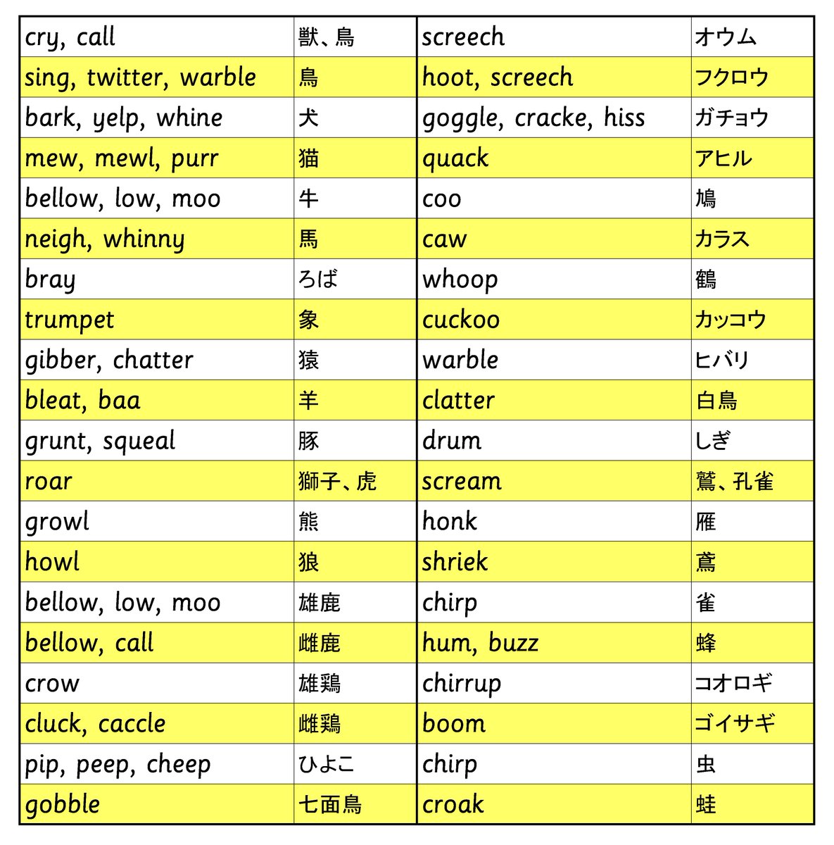 Early Bird Ar Twitter 擬音語は鳥や動物の鳴き声によく見られ 英語ではその鳴き声が動詞にも使われる 添付画像の表は楳垣実 日英比較語学入門 大修館書店 に基づくが 英語には実にいろいろな鳴き方があることがわかる 動物ごとに動詞まで違っているのかと感心