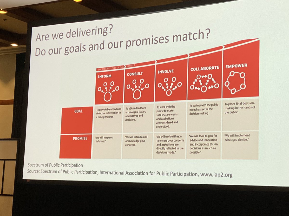 PH4PC's tweet image. Loves this figure on stages of community engagement. Do the goals and your promise to the community match? #PHPCI2019 #CompassionateCommunities
