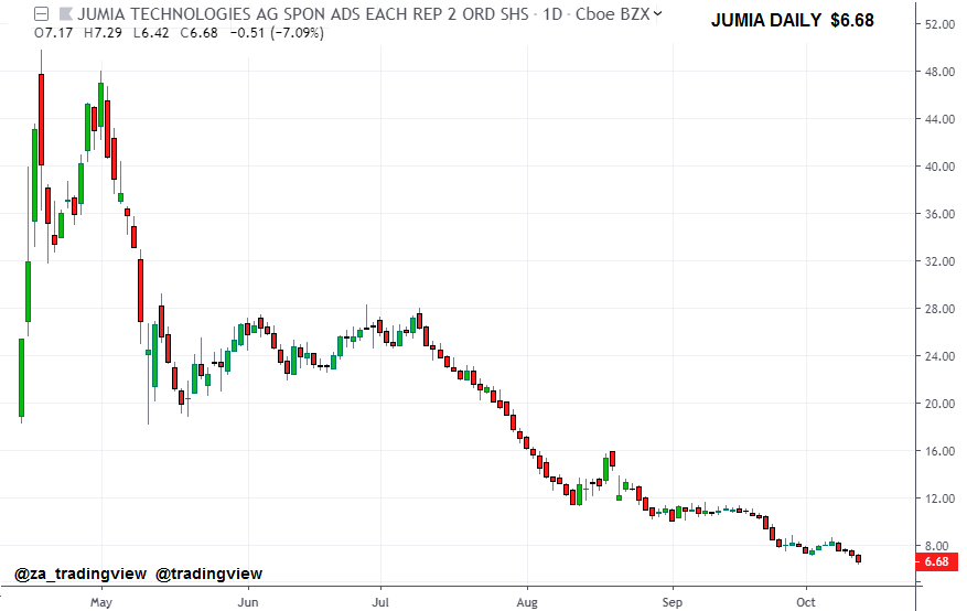 MTN's glamour child, Jumia (touted as Africa's Amazon) is down 54% from the IPO price of $14.50 and 86% from its high. Jumia listed on 12 Apr'19. At that time MTN held a 31% stake.