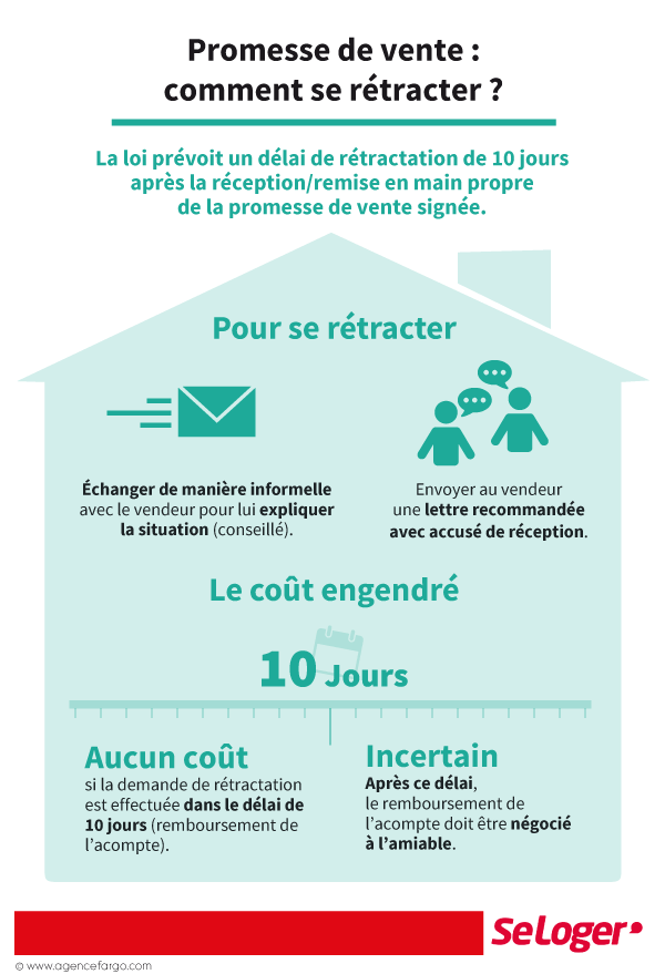 📝#Immobilier: Un acheteur peut-il se rétracter après avoir signé une promesse de vente❓
➡️10 jours pour vous #rétracter
➡️Après ce délai, récupérer le #séquestre est incertain
➕d'info👉bit.ly/RetractationVe…