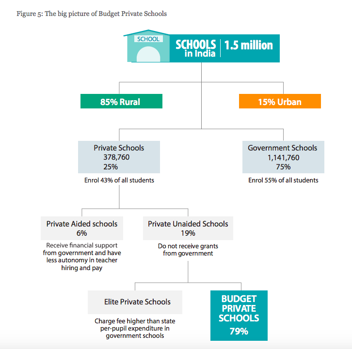 80% of all the private schools in India are low-cost private schools which are in direct attack under RTE... #EducationReality #ScrapRTE