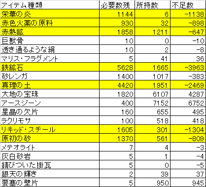 Tetsu シェルバレットvを一個だけ作ってあるので 必要素材数は若干減っている感じ ソルジャーがほぼほぼジョン ドゥ 前提で その上でのこの素材数だから はっきりいって投資効率が悪すぎる 全属性ジョン ドゥ作るのがまずしんどい ロマンはあるけど