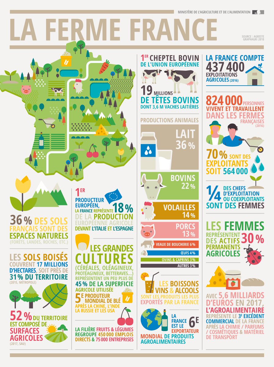 La ferme France: les chiffres Agreste 2018. Ce que chaque français devrait savoir pour ne pas oublier ce qui nous nourrit. Avec moins de 450 000 exploitations 🇫🇷, notre agriculture couvre 52 % du territoire.  Soyons fier de nos agriculteurs et notre agriculture. #FrAgTw