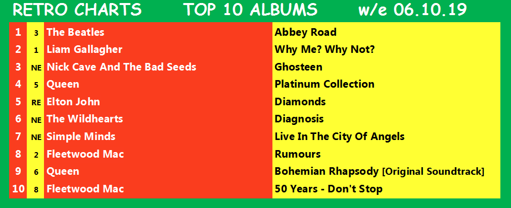 RetroCharts's tweet photo. The current #RetroCharts Top 10s for w/e 06.10.19
All set to change today, with the Top 10 singles rundown on Twitter from 10pm tonight and the albums rundown tomorrow.
#CurrentSalesRetroArtistes
#RetroIsNowtro
#ChartsLikeTheOldDays
#SmartChart https://t.co/yRzW274s1i