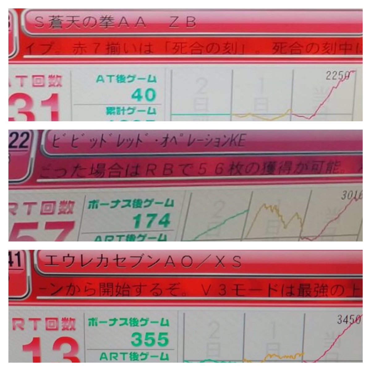 yu_kiren0430's tweet photo. 今日の店内状況です！！
グラフは撮れてないのもありますが、かなり優秀台が多かったです d(^_^o)
あと今日の機種ごとのプラス台です↓

コードギアス反逆 【3/3】
鉄拳4 【2/2】
まどマギ叛逆 【2/2】
黄門喝 【2/2】
マクロス 【2/3】
戦国乙女西国 【2/3】
絆 【7/18】
リゼロ 【23/50】
#まるかに https://t.co/ze16RO7E5i