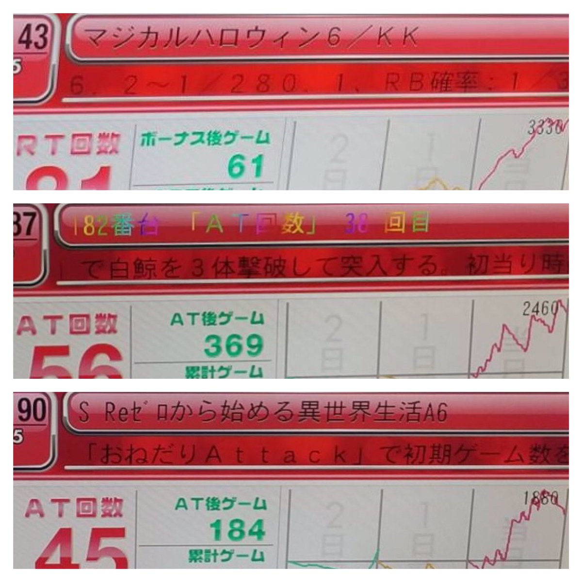 yu_kiren0430's tweet photo. 今日の店内状況です！！
グラフは撮れてないのもありますが、かなり優秀台が多かったです d(^_^o)
あと今日の機種ごとのプラス台です↓

コードギアス反逆 【3/3】
鉄拳4 【2/2】
まどマギ叛逆 【2/2】
黄門喝 【2/2】
マクロス 【2/3】
戦国乙女西国 【2/3】
絆 【7/18】
リゼロ 【23/50】
#まるかに https://t.co/ze16RO7E5i