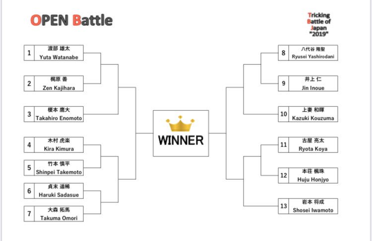 tricking_jp's tweet photo. Open Battle
Best13! ・
本日の大会でベスト13に選ばれた選手たちです！
いよいよ明日は決勝！！
https://t.co/mgWfbRjRYO
・
#tbjxwot #tbj #wot #trickingbattleofjapan #worldoftricking #tricking #トリッキング #トリッキングバトルオブジャパン #ワールドオブトリッキング https://t.co/Jf7m94VNm7