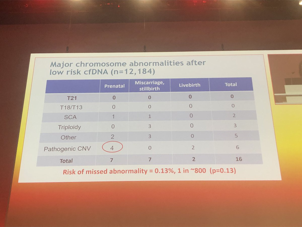 JezidMiranda's tweet photo. The real thing: Side by side comparison of combined FT screening vs. cfDNA from Australia:
- Better performance of cfDNA for trisomies 13,18 and 21.
- Similar residual risk for other abnormalities, including pathogenic CNV
#ISUOG2019 @ISUOG #LoveUltrasound #TopAbstract https://t.co/3aaAUGenYm