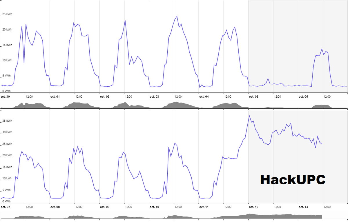 jsalmeronmoya's tweet photo. 📢As many times.. ¡power consumption on @hackupc !💡Comparison of this hackUPC weekend and the before one on A5&amp;A6 buildings.🔌 https://t.co/bA7jMMMeId