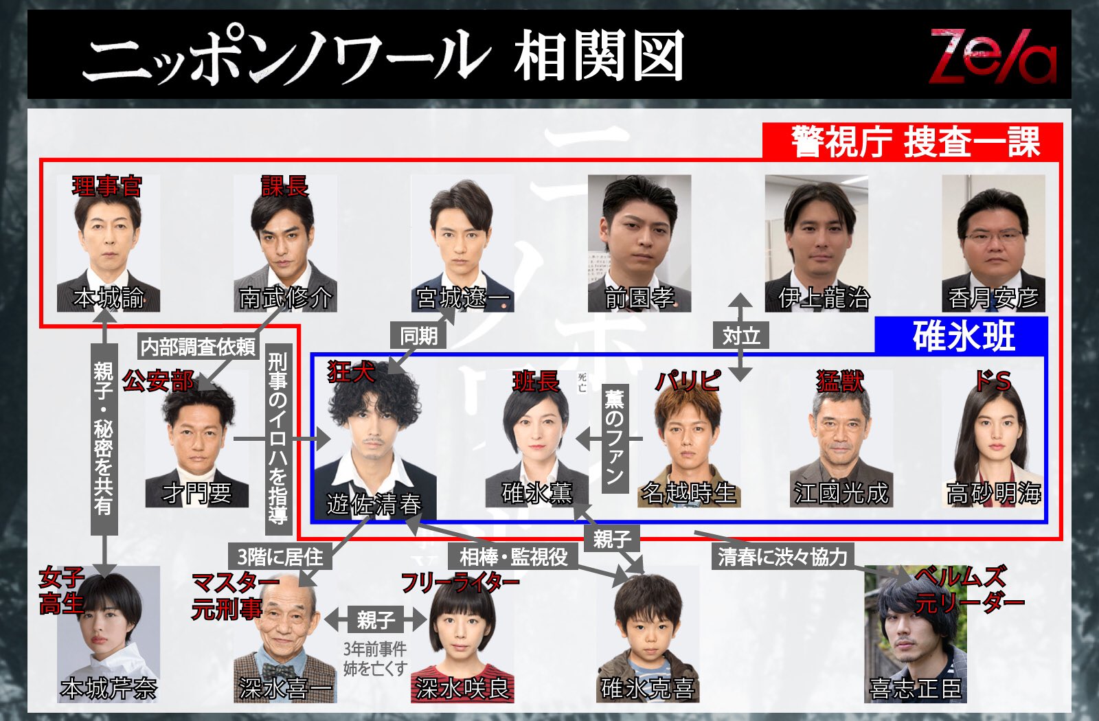 考察zela Twitterissa ニッポンノワール全主要キャスト相関図 関係ポイント 捜査一課長の南武が 内部調査のため公安部の才門を招集 元刑事のマスター深水の娘 咲良の姉 は3年前のある事件で死亡 理事官の本城論と娘の芹奈は重要な秘密を共有