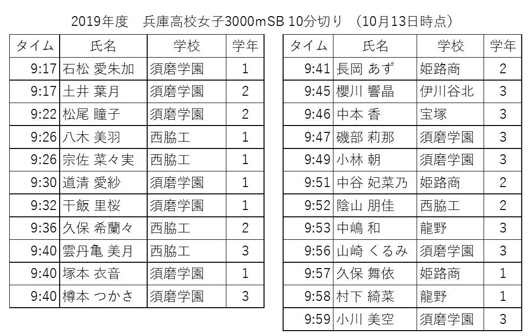 moroya0117_1982's tweet photo. 兵庫県高校女子3000m 2019年度SB10分切り
抜けが無ければ昨日までで23名
3年生9名
2年生6名
1年生8名 https://t.co/tveWlTvPRm