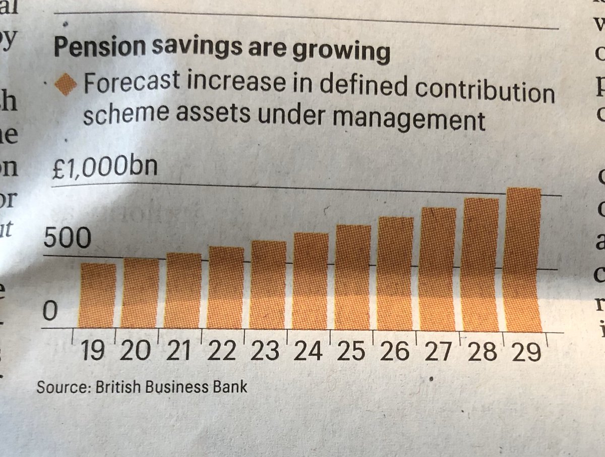 MavenAdviser's tweet photo. Such great news for the mighty #pension but more importantly they'll finally get a reputation for being a brilliant wealth building vehicle. Onwards to a #Trillion invested, lots of automatic monthly investing and real wealth being created 🙌 👇 https://t.co/Plq9neA7TK