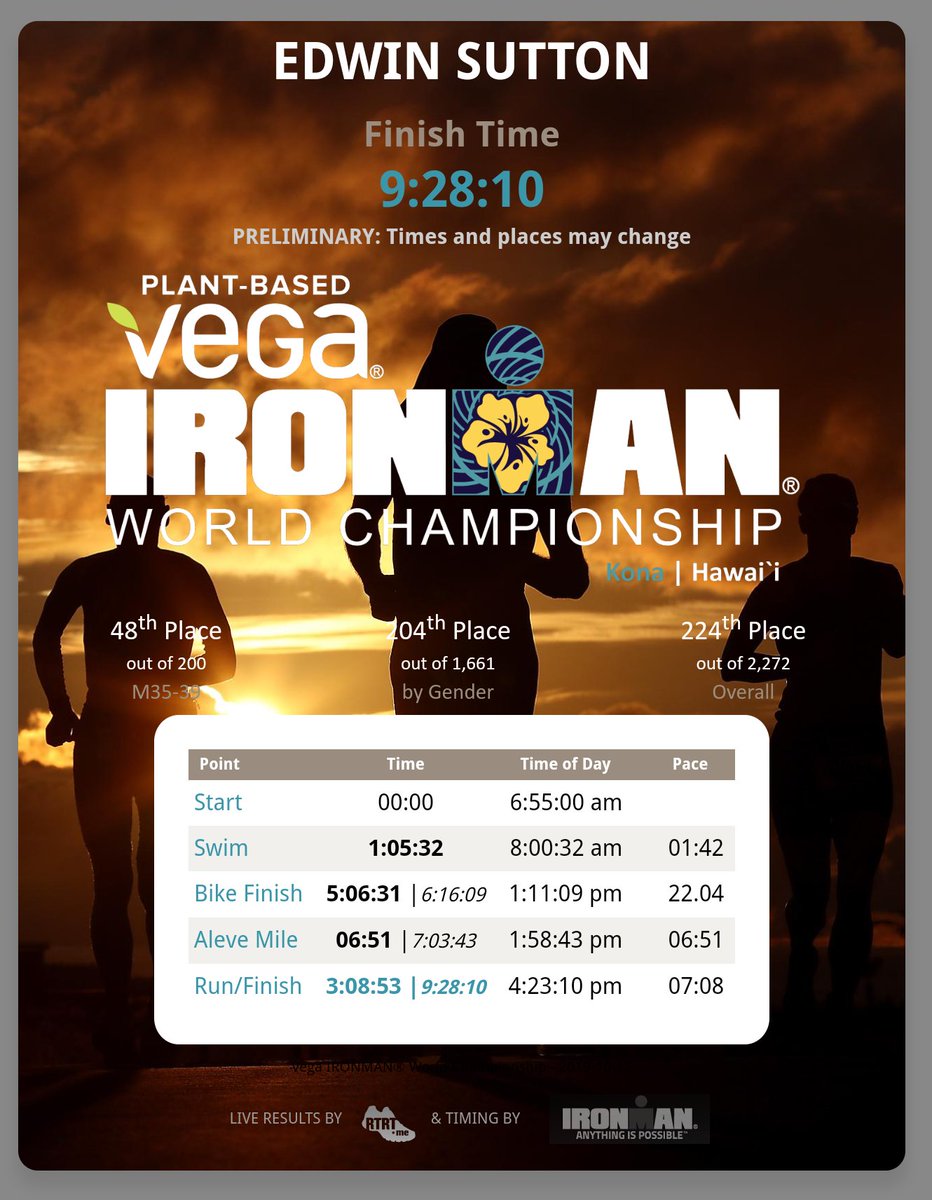 A huge congratulations to Ed Sutton from Kinsale Tri Club who competed in the Ironman triathlon world championships in Kona, Hawai'i yesterday, finishing with an exceptional time of 9 hours and 28 minutes. <a href="/KinsaleOnline/">Kinsale Online</a> @Corksouthnews