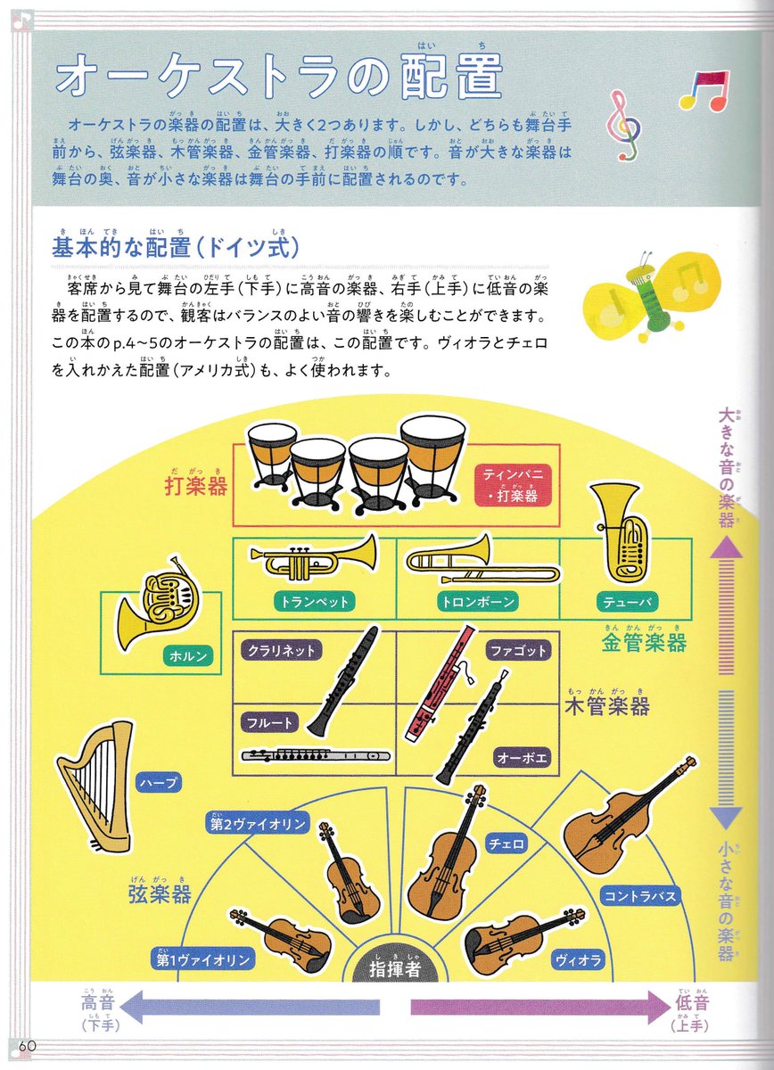 カノウシン ぎゅんぎゅんプログラミングfeat 弦巻マキ Twitterren オーケストラの配置図ですよー 小学館 楽しいオーケストラ図鑑 より