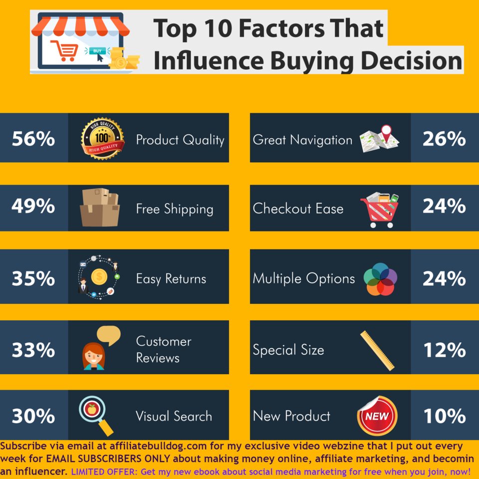 BulldogAf's tweet photo. Top Factors That Influence Buying Desicions!
https://t.co/TAoQgJu5Kz
#ecommerce #makemoneyonline #affiliatemarketing #amazonFBA #affiliatebulldog #sales #ebook https://t.co/QPafuNV1VN