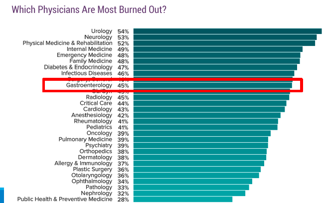 FITWITMD's tweet photo. 45% of GI's described Burnout! - Aaron Martin, MD elucidates the problem and identifies solutions to greater personal happiness. #PAGASTRO2019 #PSGFIT https://t.co/Lxs8QHmH8q