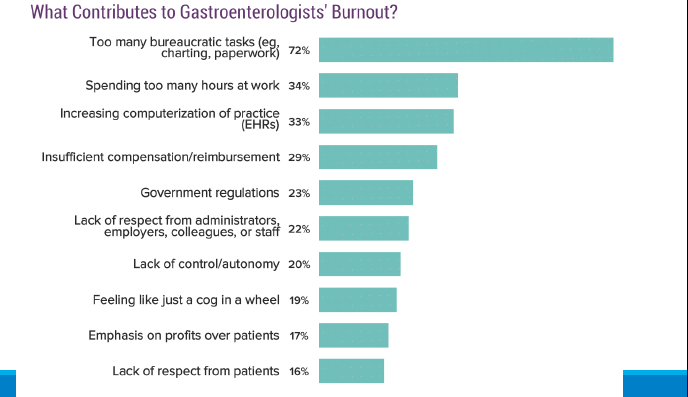 FITWITMD's tweet photo. Ironic!? That some of the qualities we desire in a physician (Idealism, Perfectionism, Intense sense of Responsibility) were some of the very factors predicting burnout! - Aaron Martin, MD (@amartin187) presents at #PASG2019 #PSGFIT https://t.co/Hc5BiiBRFs